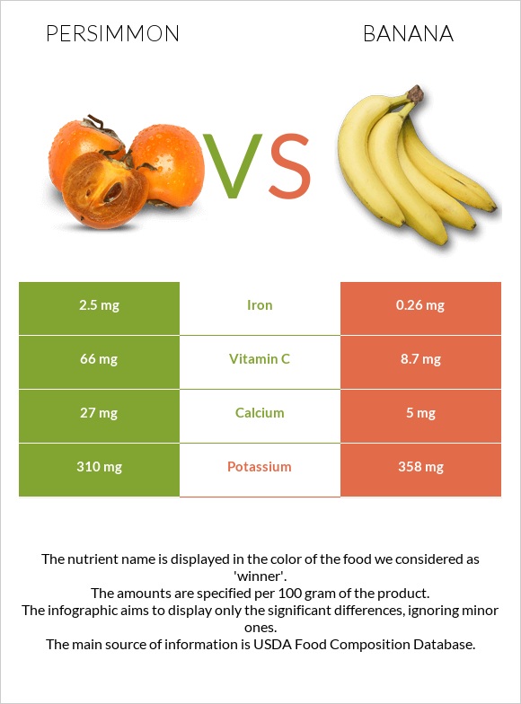 Persimmon vs Banana infographic
