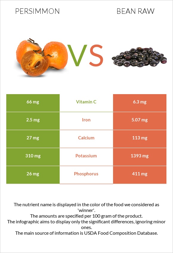 Persimmon vs Bean raw infographic