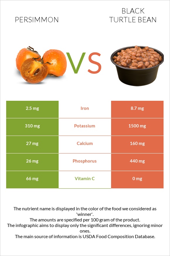 Խուրմա vs Սև լոբի infographic