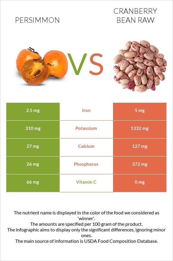 Persimmon vs Cranberry bean raw infographic