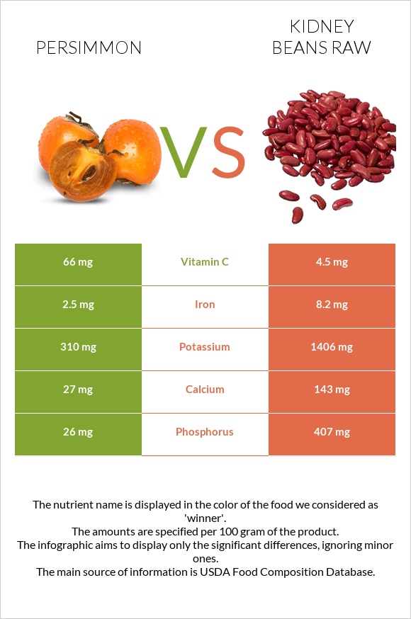 Խուրմա vs Լոբի infographic