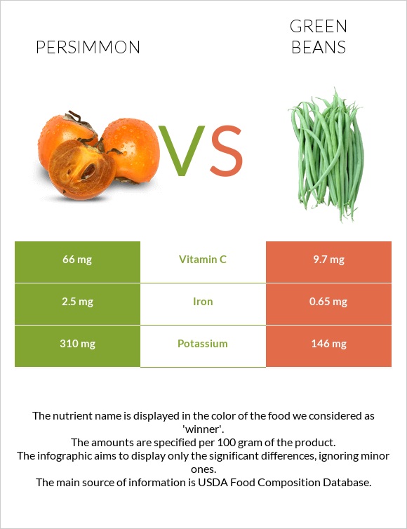 Persimmon vs Green beans infographic