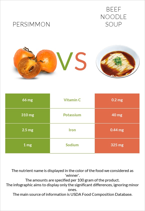 Persimmon vs Beef noodle soup infographic