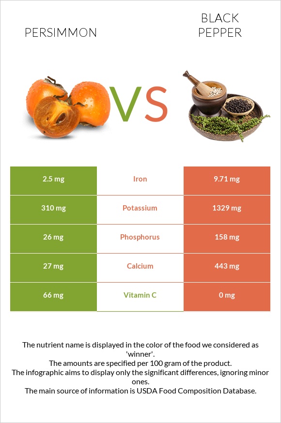 Persimmon vs Black pepper infographic