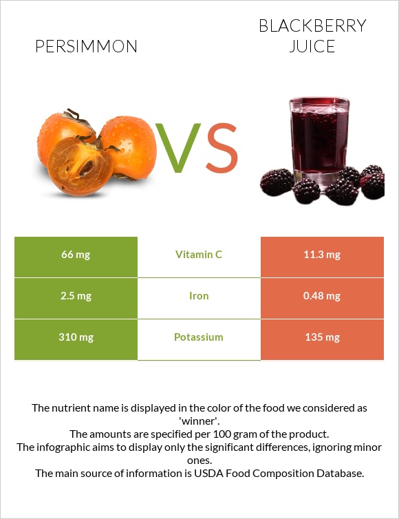 Persimmon vs Blackberry juice infographic