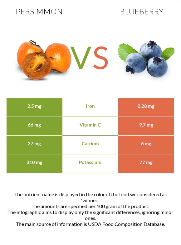 Persimmon vs Blueberry infographic