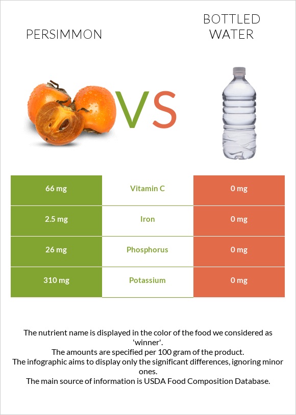 Խուրմա vs Շշալցրած ջուր infographic