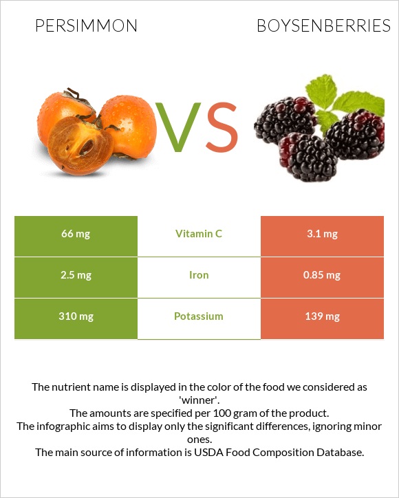 Persimmon vs Boysenberries infographic