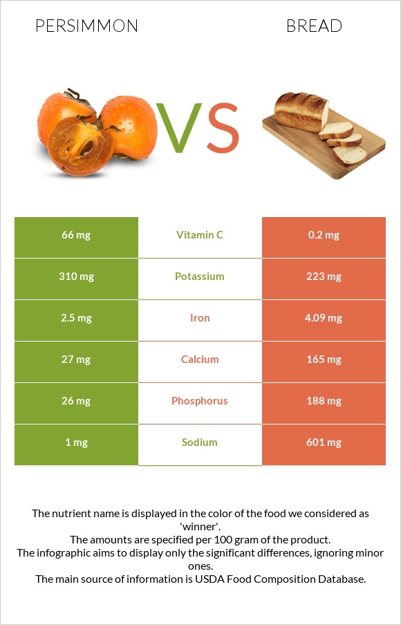 Persimmon vs Wheat Bread infographic