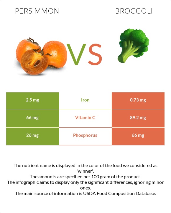 Persimmon vs Broccoli infographic