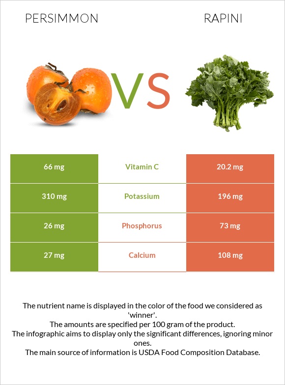 Խուրմա vs Rapini infographic