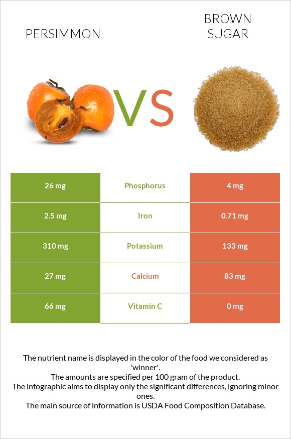 Persimmon vs Brown sugar infographic