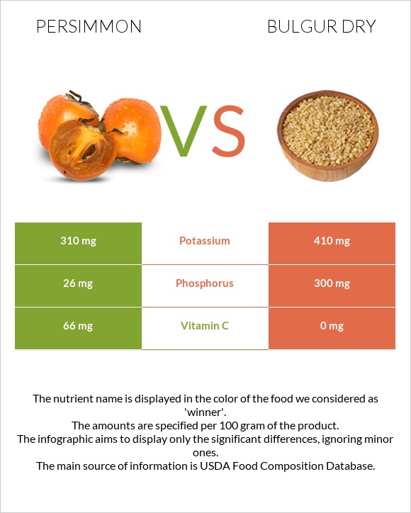 Persimmon vs Bulgur dry infographic