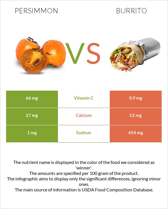 Persimmon vs Burrito infographic