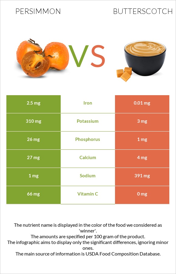 Persimmon vs Butterscotch infographic