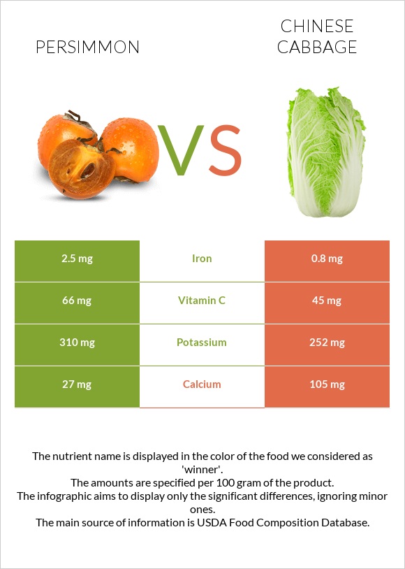 Persimmon vs Chinese cabbage infographic