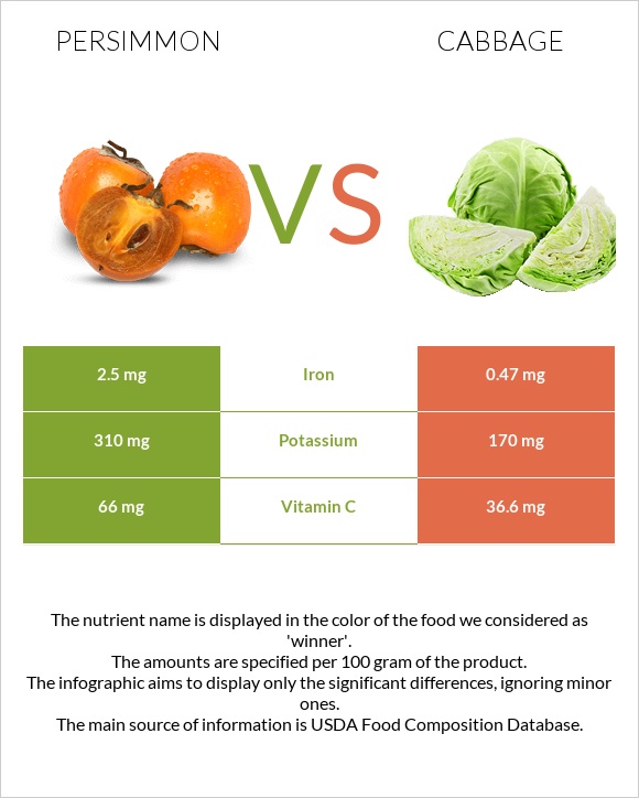 Persimmon vs Cabbage infographic