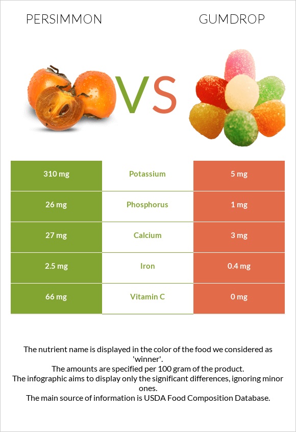 Persimmon vs Gumdrop infographic