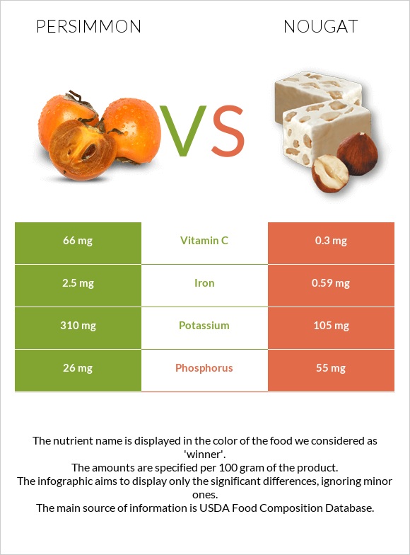 Persimmon vs Nougat infographic