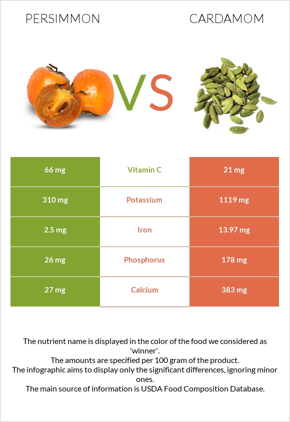 Persimmon vs Cardamom infographic