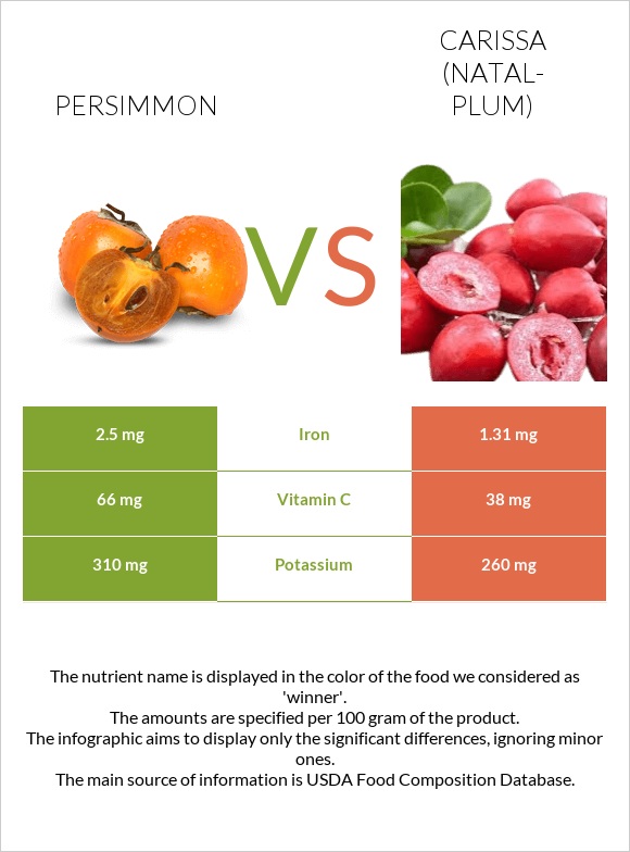 Persimmon vs Carissa (natal-plum) infographic