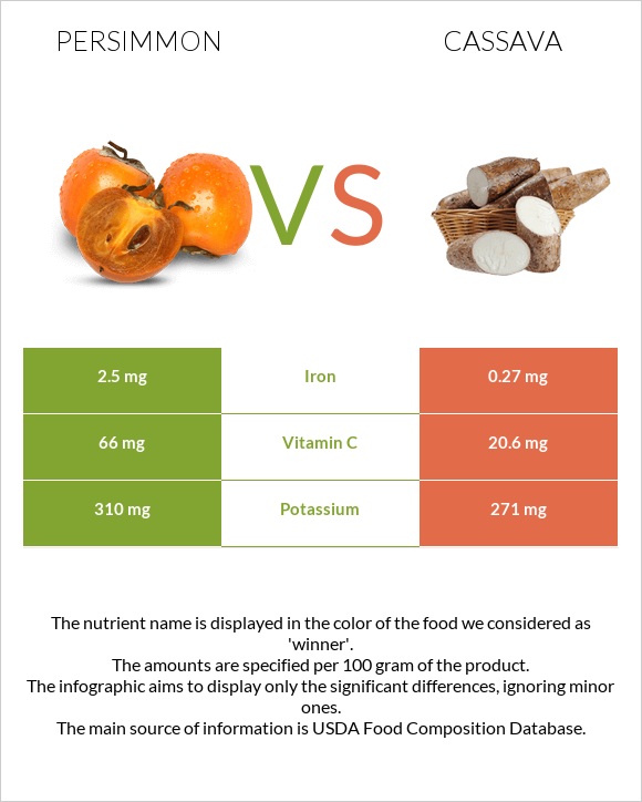 Persimmon vs Cassava infographic