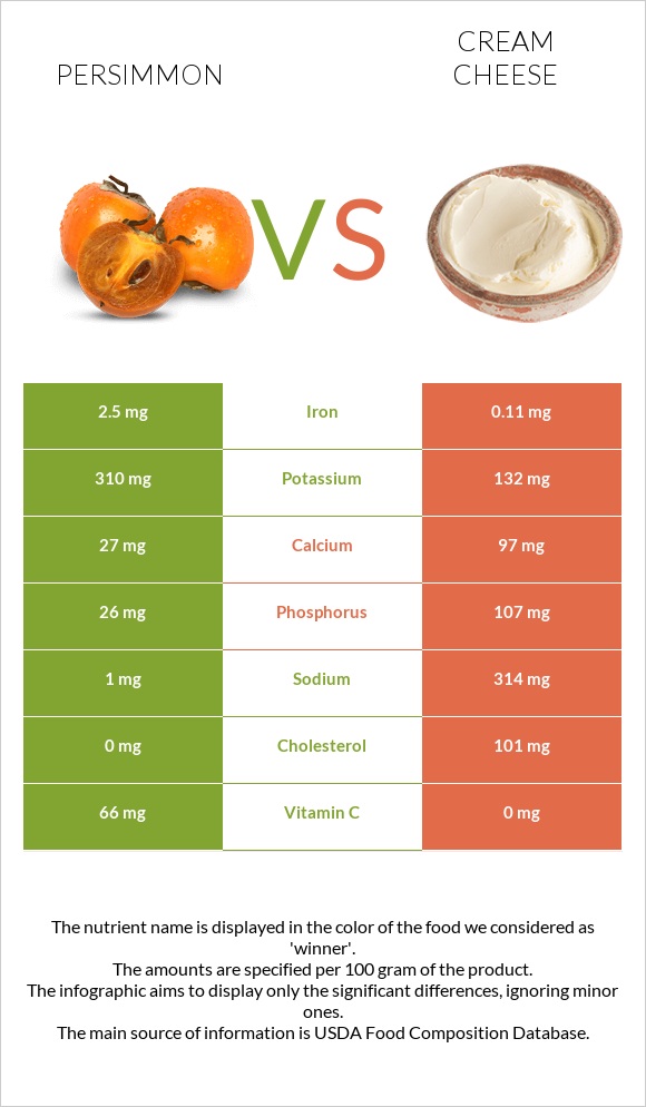 Persimmon vs Cream cheese infographic