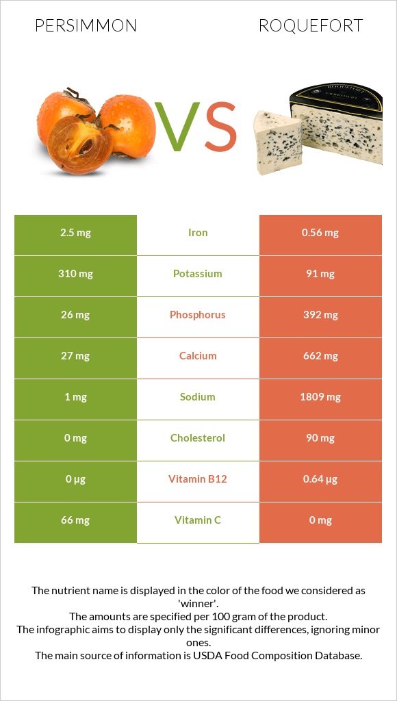 Persimmon vs Roquefort infographic