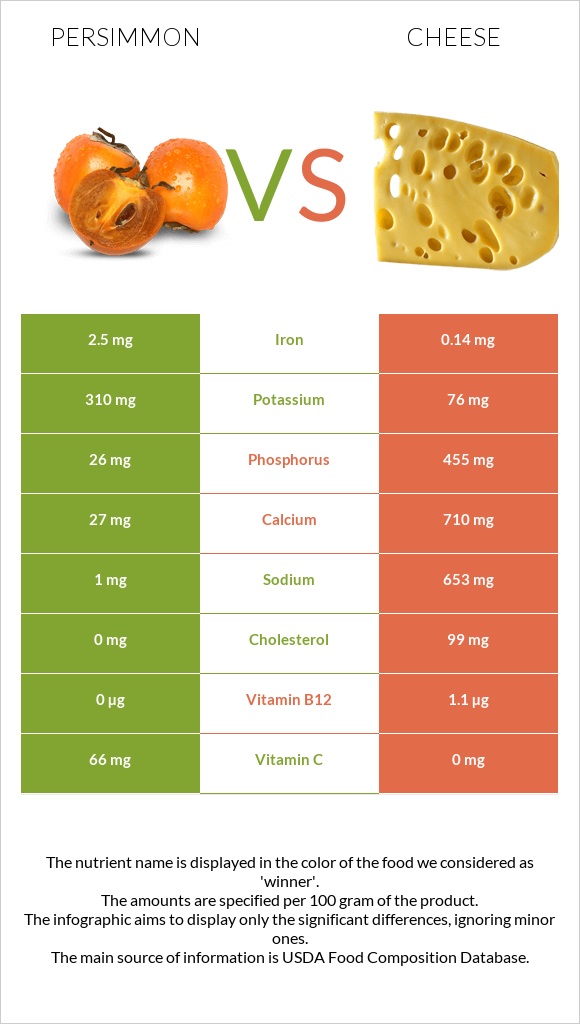 Persimmon vs Cheese infographic
