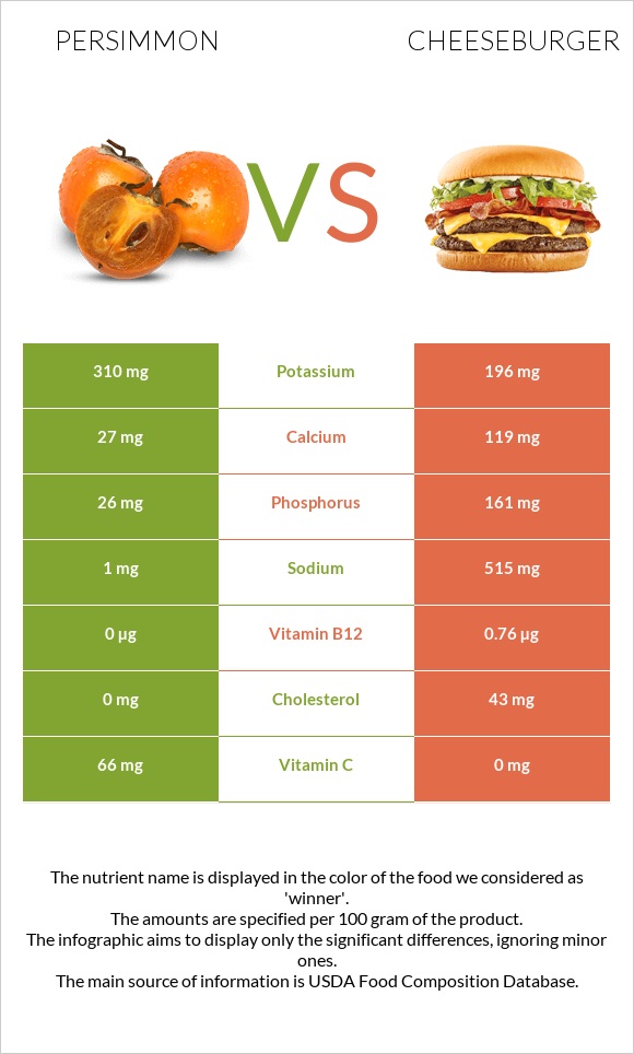 Persimmon vs Cheeseburger infographic