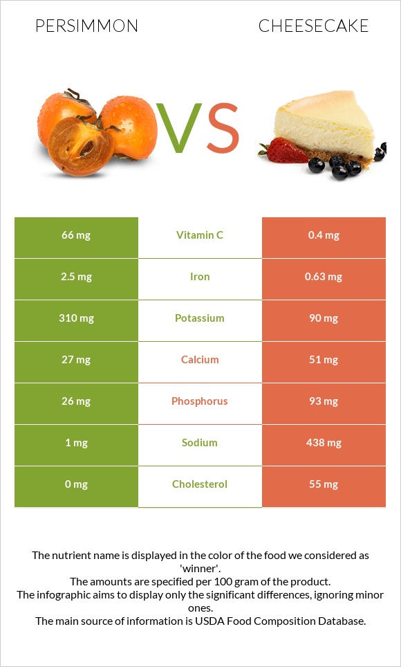 Persimmon vs Cheesecake infographic
