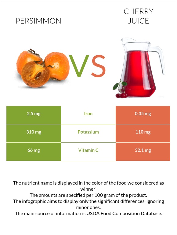 Խուրմա vs Cherry juice infographic