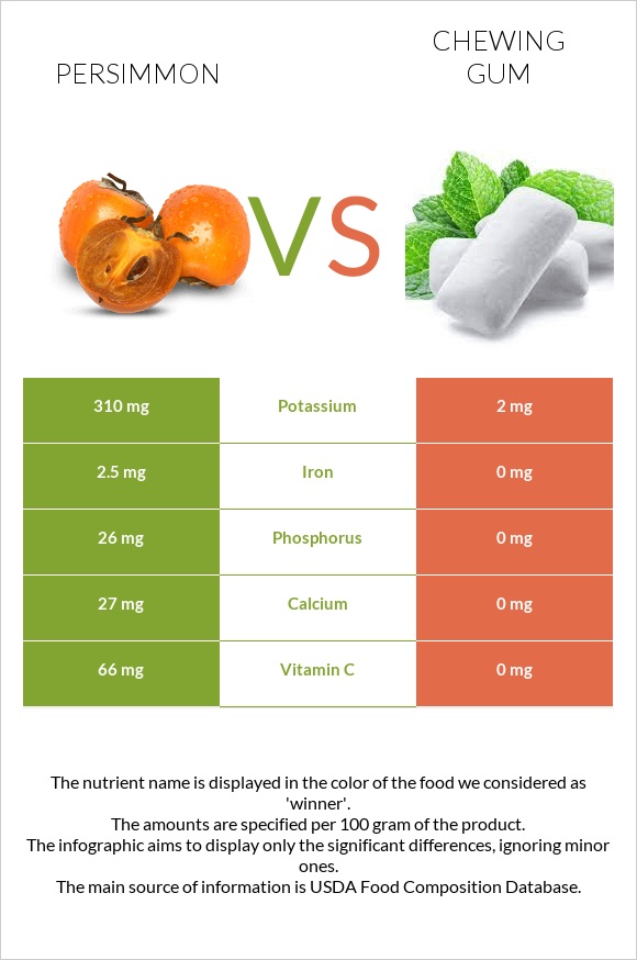 Persimmon vs Chewing gum infographic