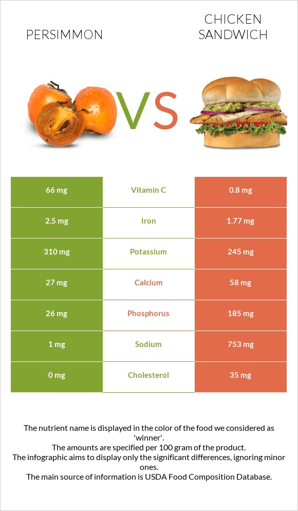 Persimmon vs Chicken sandwich infographic