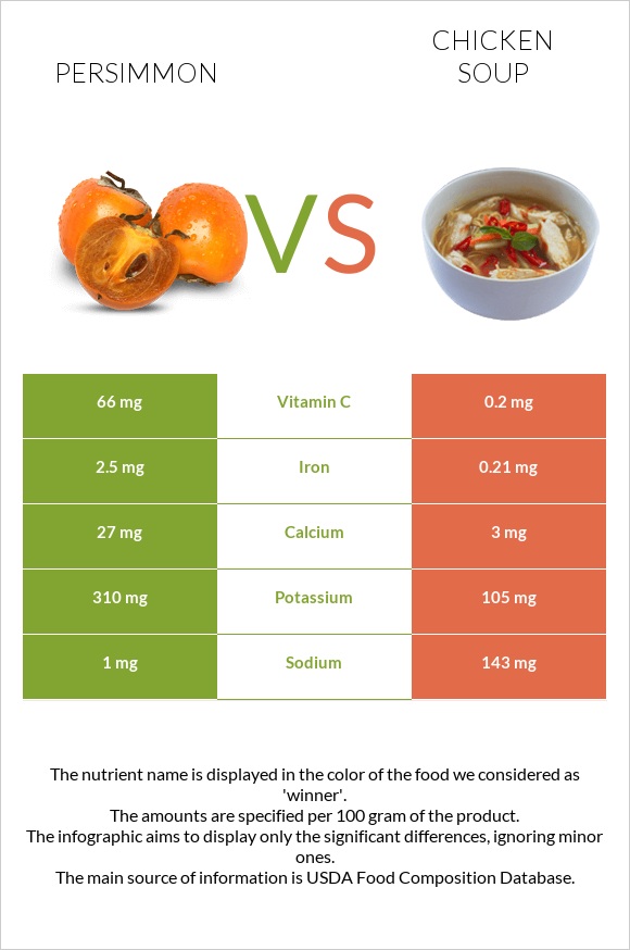 Persimmon vs Chicken soup infographic
