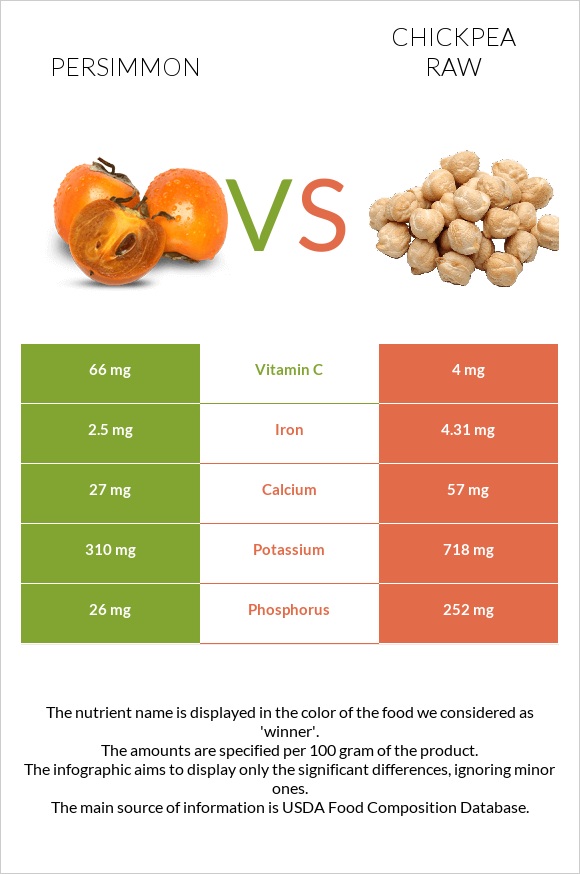 Persimmon vs Chickpea raw infographic