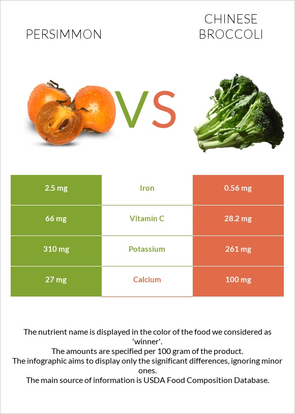 Խուրմա vs Չինական բրոկկոլի infographic