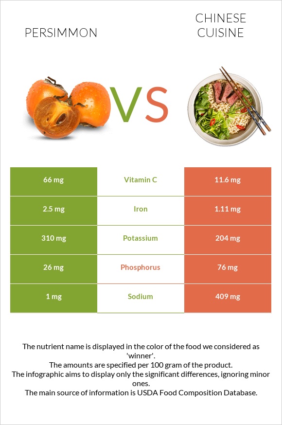 Persimmon vs Chinese cuisine infographic