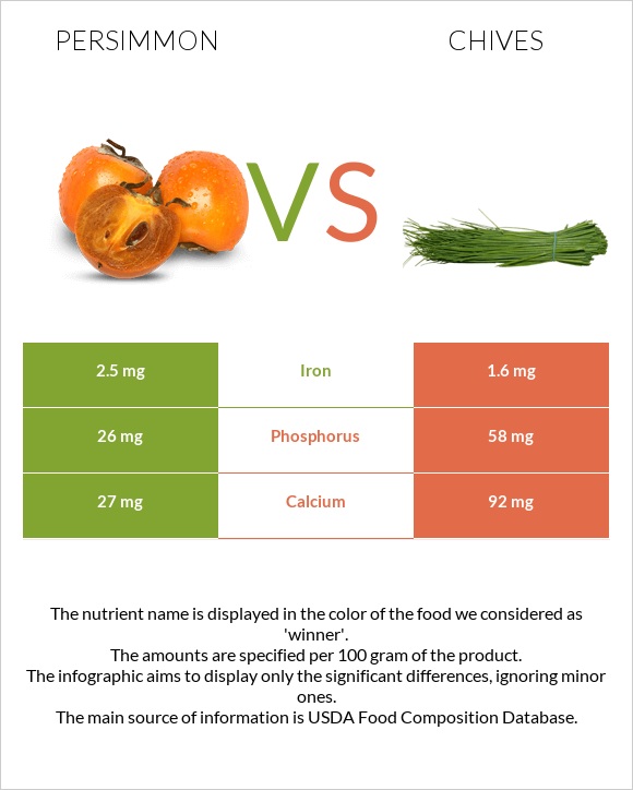 Persimmon vs Chives infographic
