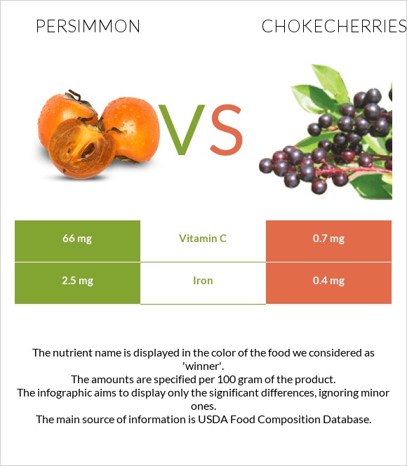 Persimmon vs Chokecherries infographic