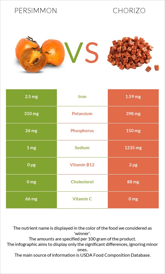 Persimmon vs Chorizo infographic
