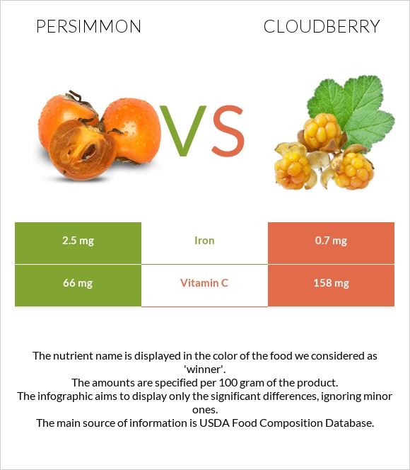 Persimmon vs Cloudberry infographic