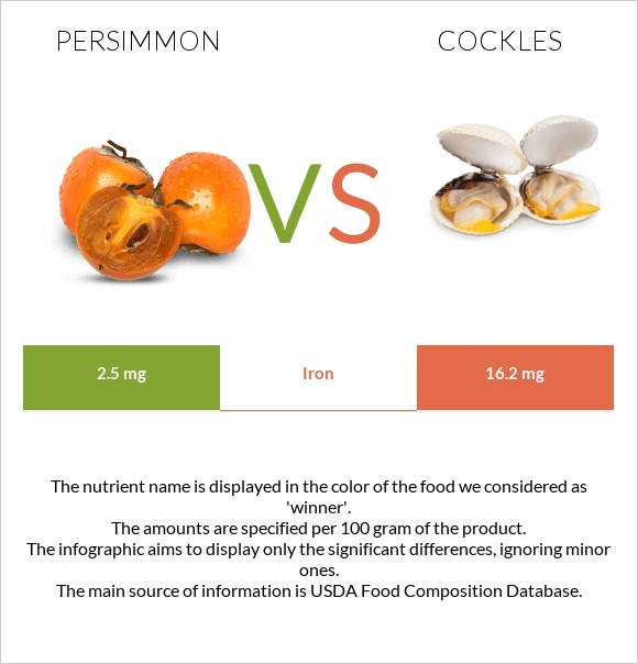 Persimmon vs Cockles infographic
