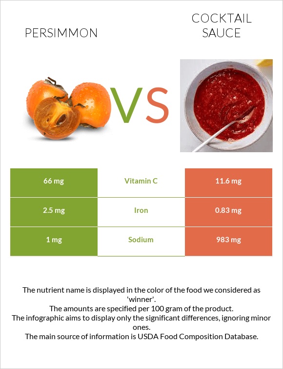 Persimmon vs Cocktail sauce infographic