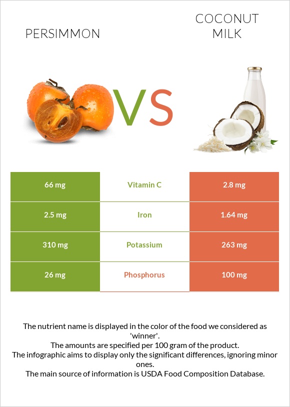Persimmon vs Coconut milk infographic