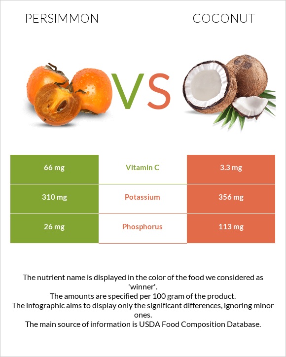 Խուրմա vs Կոկոս infographic