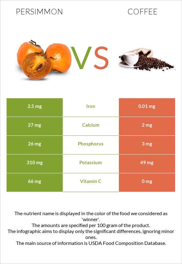 Persimmon vs Coffee infographic
