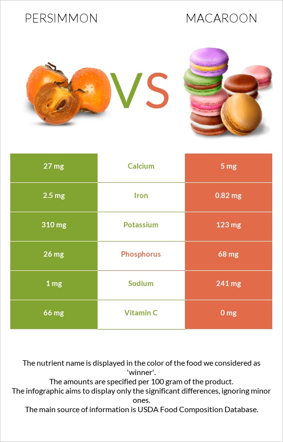 Խուրմա vs Նշով թխվածք infographic