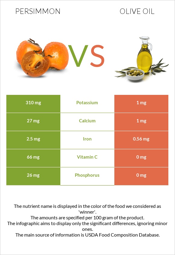 Persimmon vs Olive oil infographic