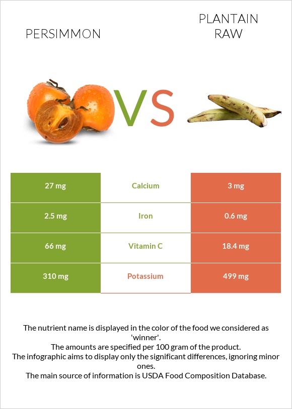 Խուրմա vs Plantain raw infographic